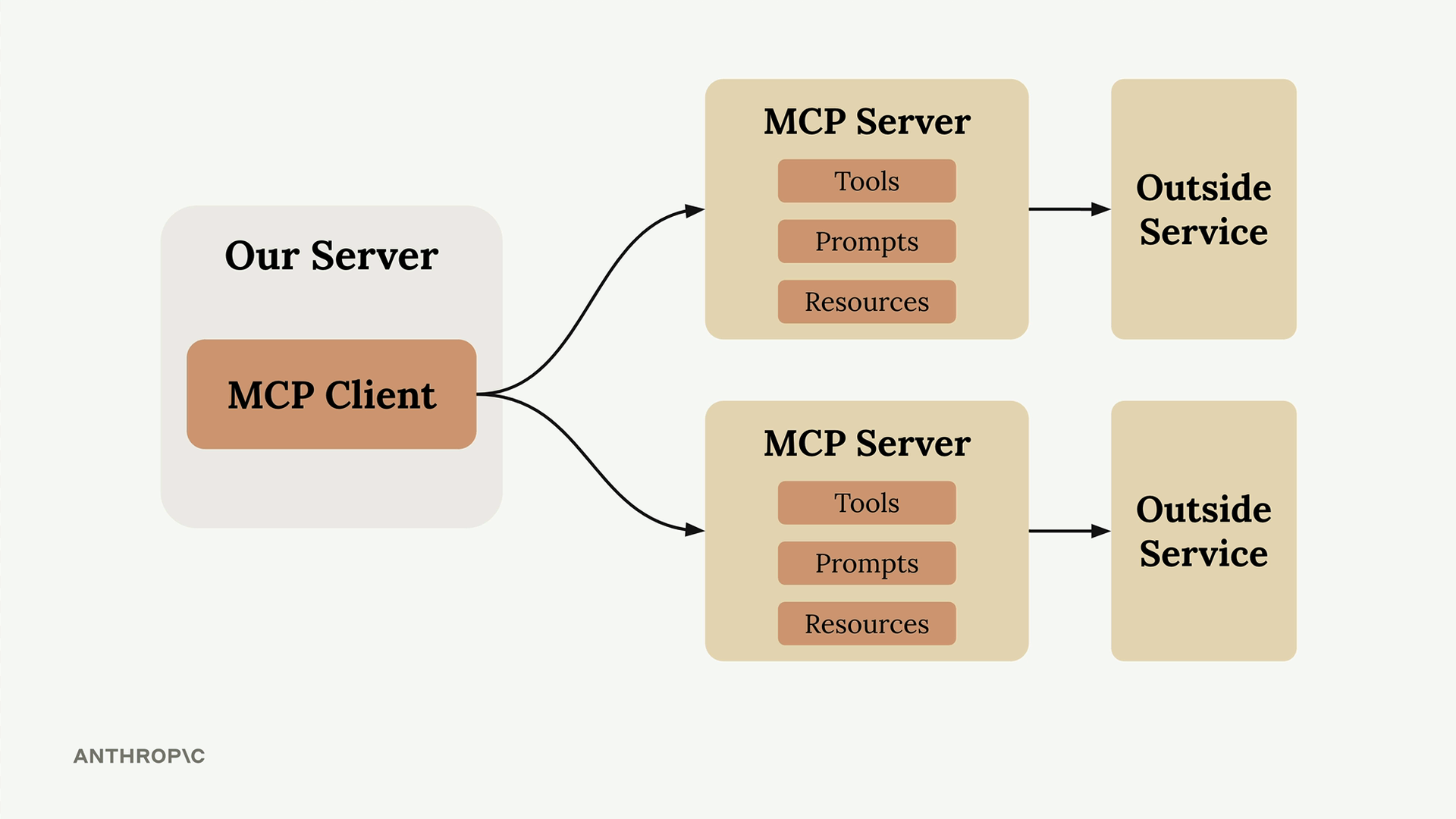 MCP architecture diagram