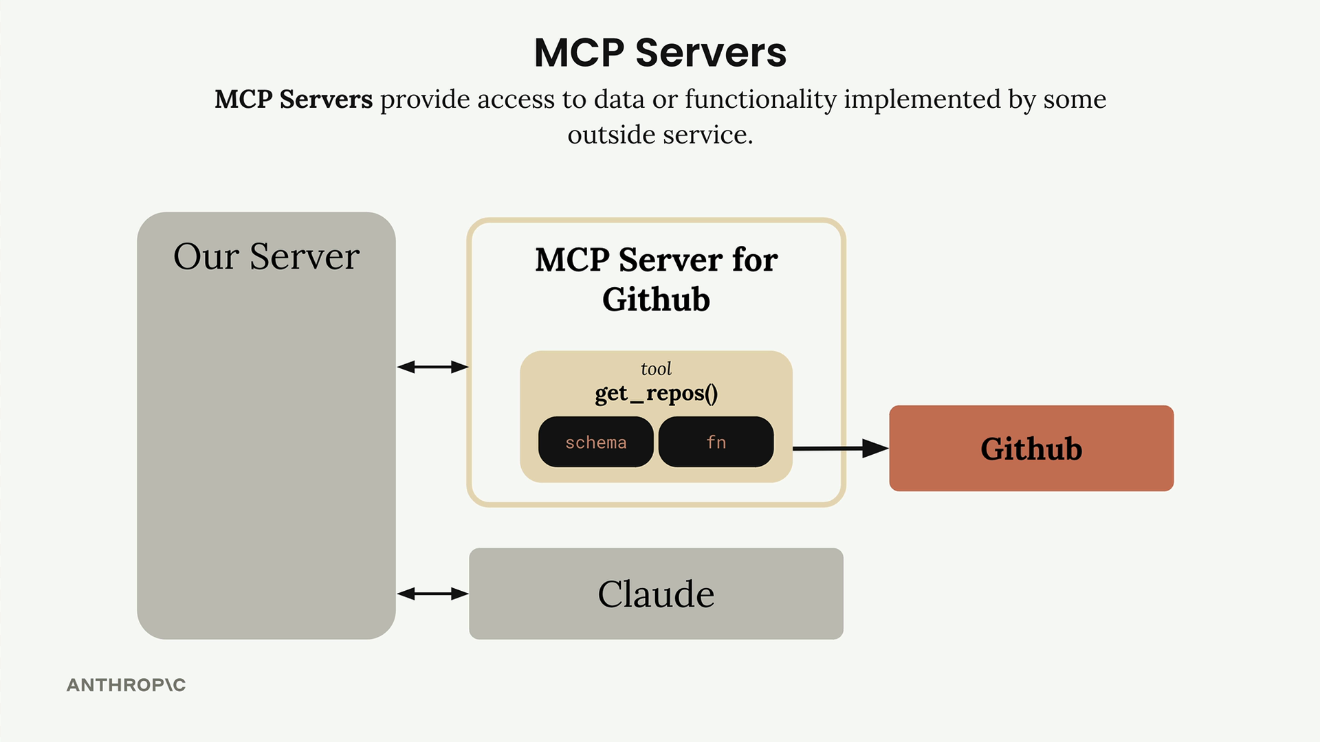 MCP Server for GitHub example