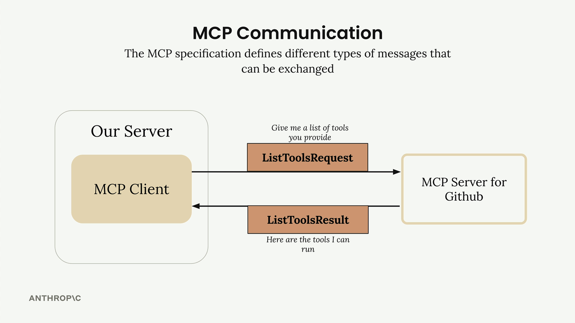 ListTools request and result