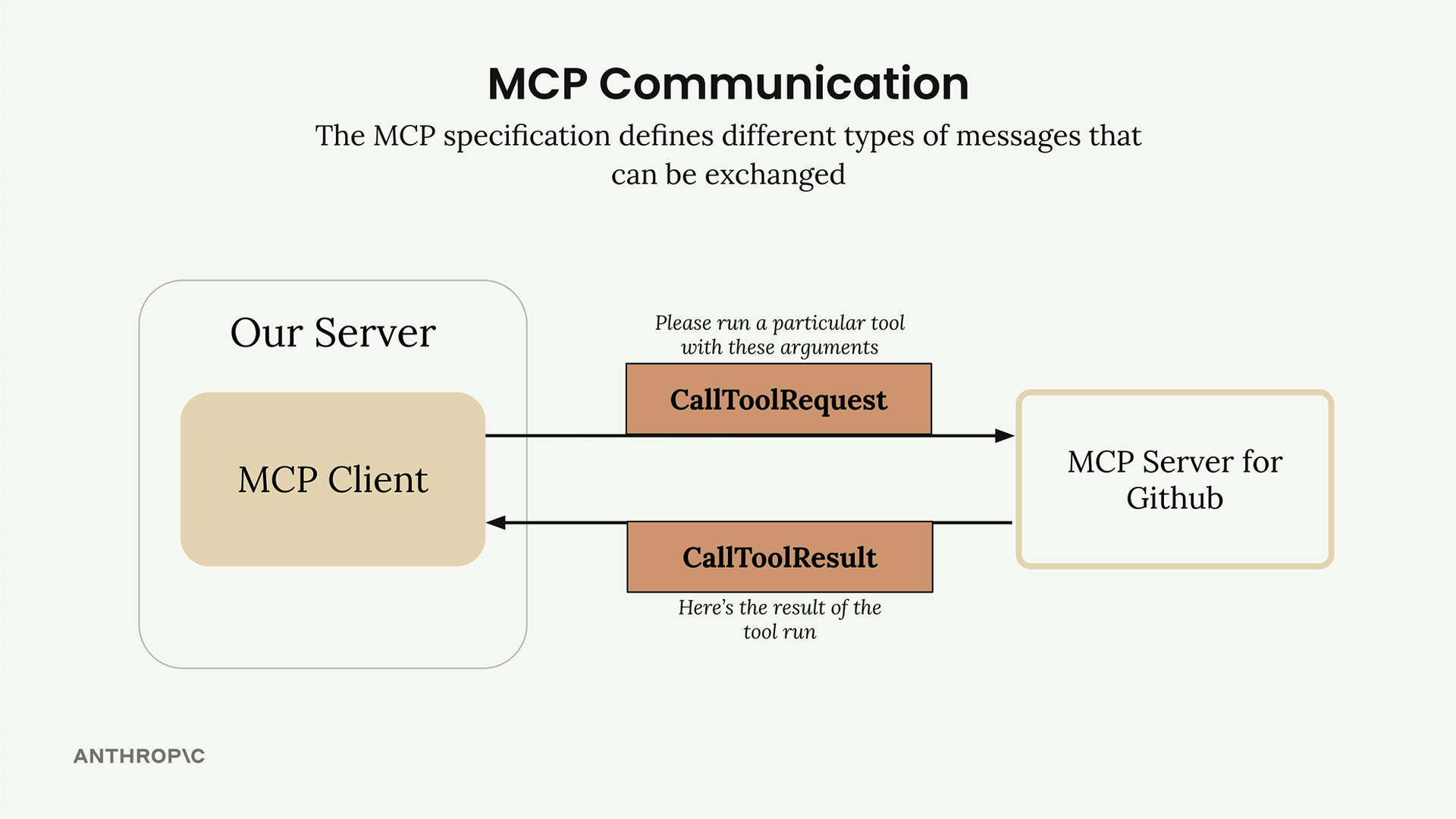 CallTool request and result